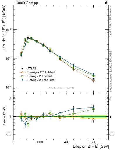 Plot of ll.E in 13000 GeV pp collisions