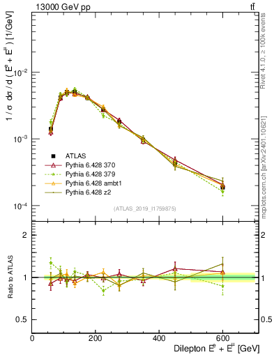 Plot of ll.E in 13000 GeV pp collisions