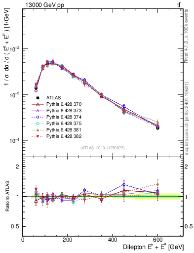Plot of ll.E in 13000 GeV pp collisions
