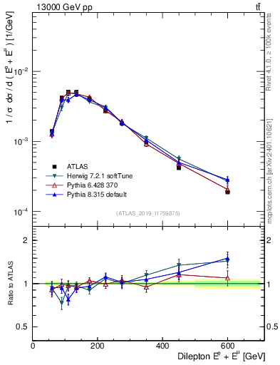 Plot of ll.E in 13000 GeV pp collisions