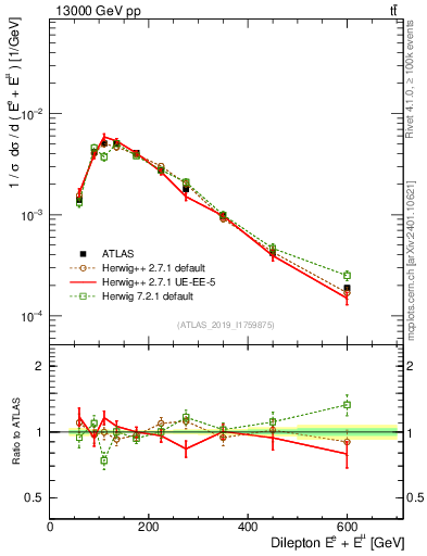 Plot of ll.E in 13000 GeV pp collisions