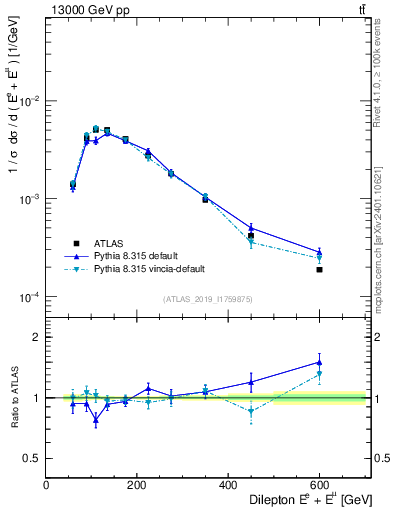 Plot of ll.E in 13000 GeV pp collisions