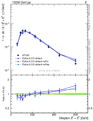 Plot of ll.E in 13000 GeV pp collisions