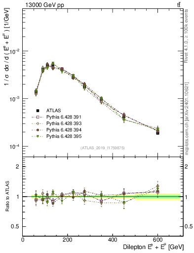 Plot of ll.E in 13000 GeV pp collisions