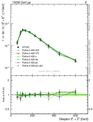 Plot of ll.E in 13000 GeV pp collisions