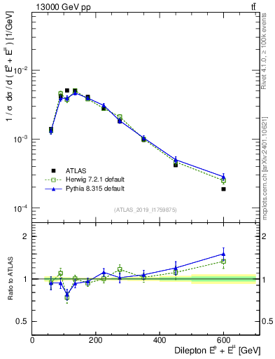 Plot of ll.E in 13000 GeV pp collisions