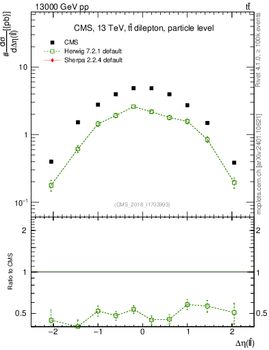 Plot of ll.deta in 13000 GeV pp collisions