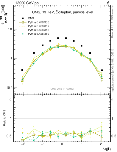 Plot of ll.deta in 13000 GeV pp collisions