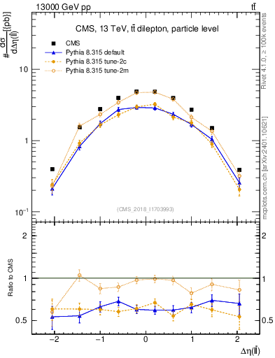Plot of ll.deta in 13000 GeV pp collisions