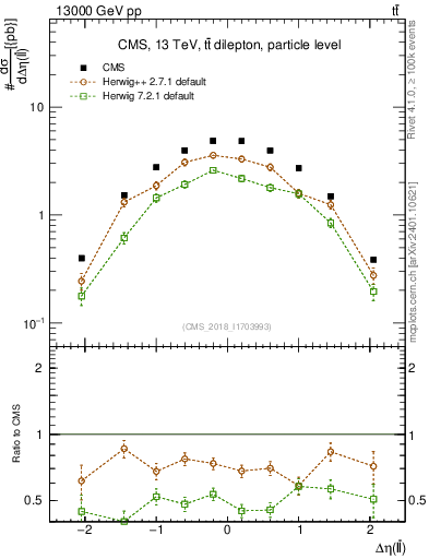 Plot of ll.deta in 13000 GeV pp collisions
