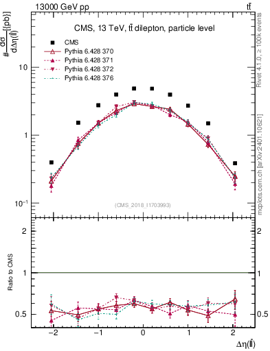 Plot of ll.deta in 13000 GeV pp collisions