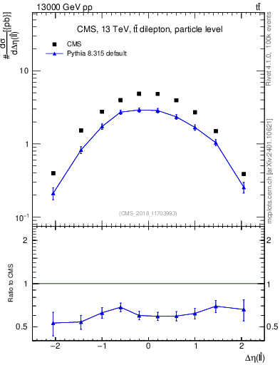 Plot of ll.deta in 13000 GeV pp collisions
