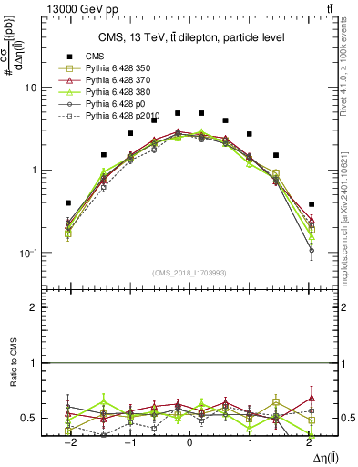 Plot of ll.deta in 13000 GeV pp collisions