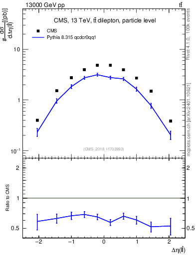Plot of ll.deta in 13000 GeV pp collisions