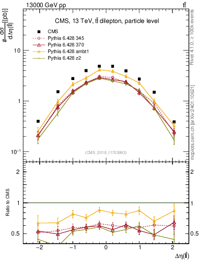 Plot of ll.deta in 13000 GeV pp collisions