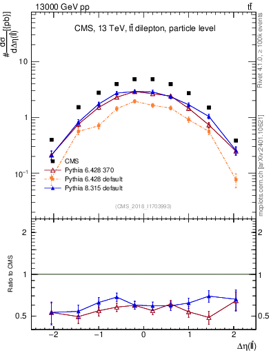 Plot of ll.deta in 13000 GeV pp collisions