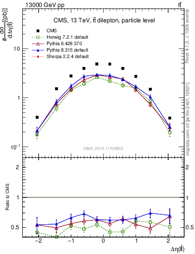 Plot of ll.deta in 13000 GeV pp collisions