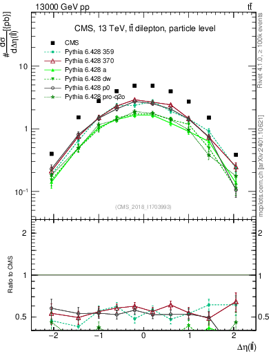 Plot of ll.deta in 13000 GeV pp collisions