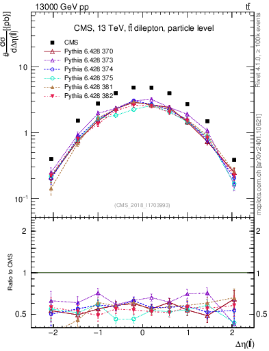 Plot of ll.deta in 13000 GeV pp collisions