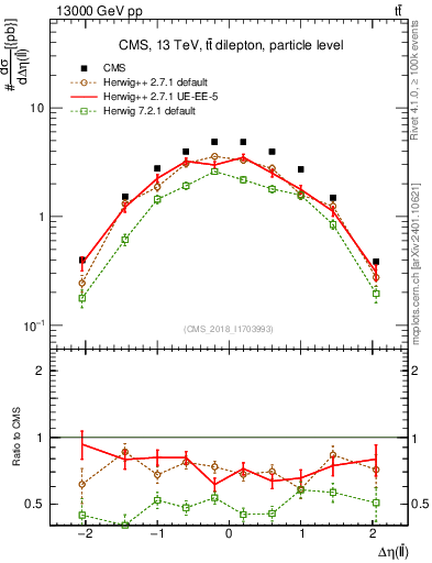 Plot of ll.deta in 13000 GeV pp collisions