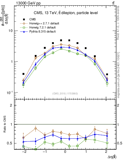 Plot of ll.deta in 13000 GeV pp collisions
