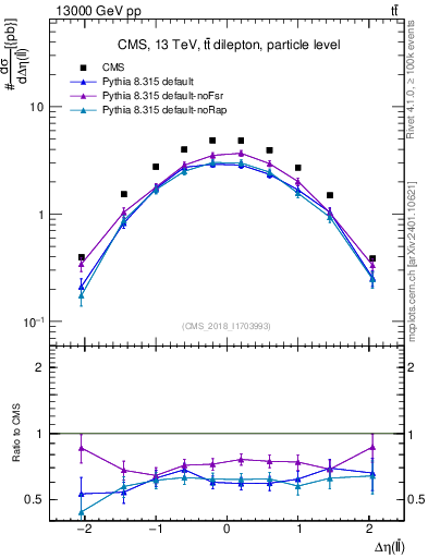 Plot of ll.deta in 13000 GeV pp collisions
