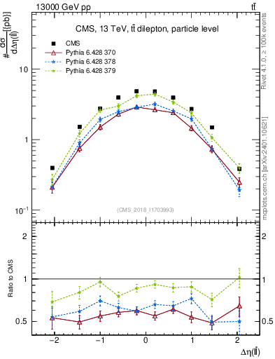 Plot of ll.deta in 13000 GeV pp collisions