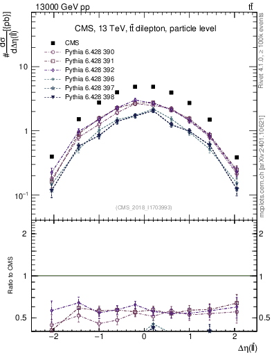 Plot of ll.deta in 13000 GeV pp collisions