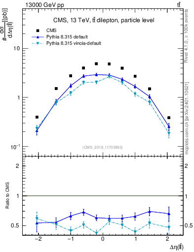 Plot of ll.deta in 13000 GeV pp collisions
