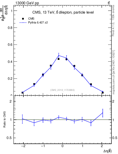 Plot of ll.deta in 13000 GeV pp collisions