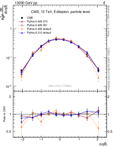 Plot of ll.deta in 13000 GeV pp collisions
