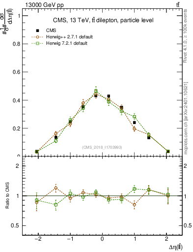 Plot of ll.deta in 13000 GeV pp collisions