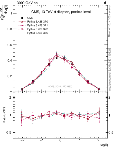 Plot of ll.deta in 13000 GeV pp collisions