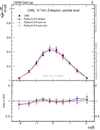 Plot of ll.deta in 13000 GeV pp collisions