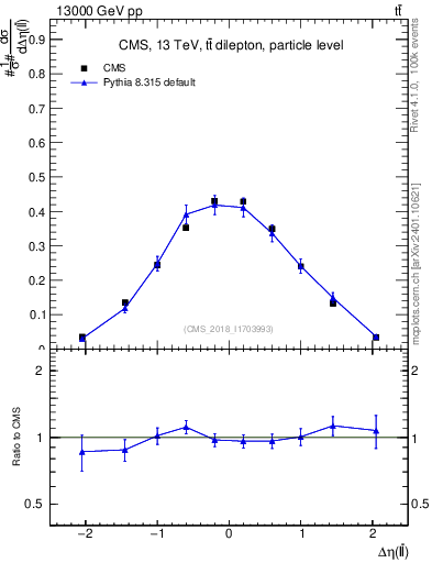 Plot of ll.deta in 13000 GeV pp collisions