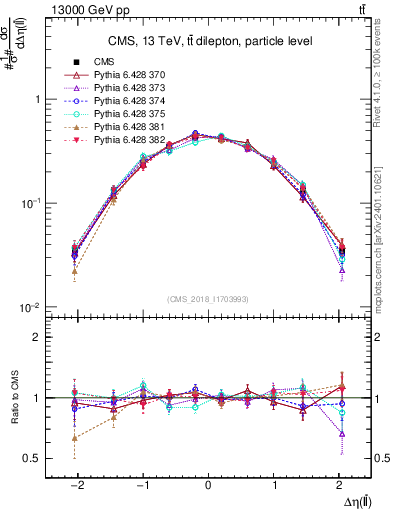 Plot of ll.deta in 13000 GeV pp collisions