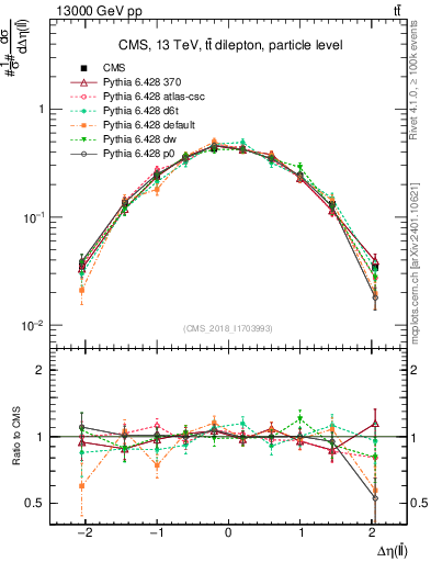 Plot of ll.deta in 13000 GeV pp collisions