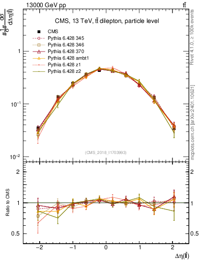 Plot of ll.deta in 13000 GeV pp collisions
