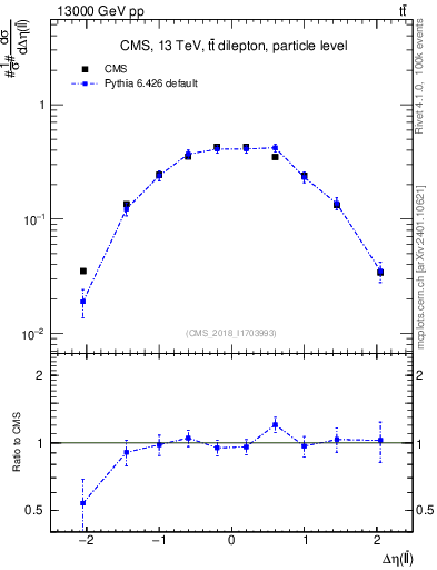 Plot of ll.deta in 13000 GeV pp collisions