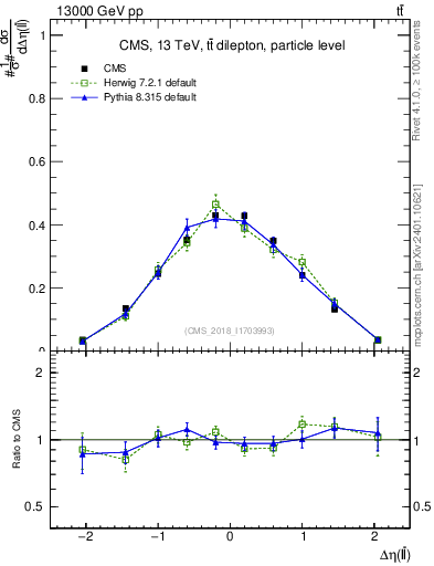 Plot of ll.deta in 13000 GeV pp collisions
