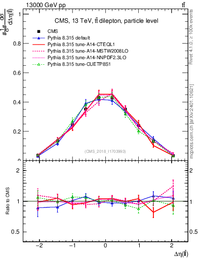 Plot of ll.deta in 13000 GeV pp collisions