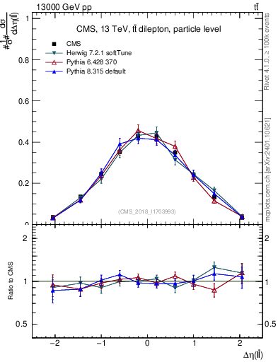 Plot of ll.deta in 13000 GeV pp collisions
