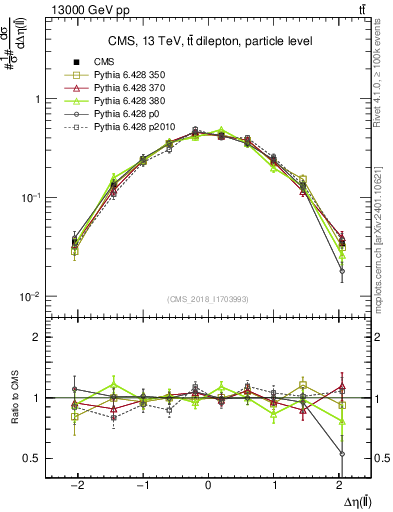 Plot of ll.deta in 13000 GeV pp collisions