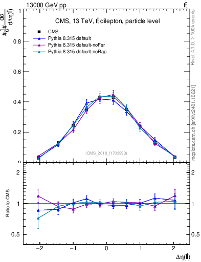Plot of ll.deta in 13000 GeV pp collisions