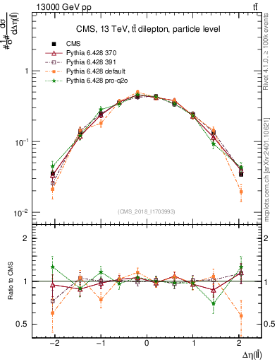 Plot of ll.deta in 13000 GeV pp collisions