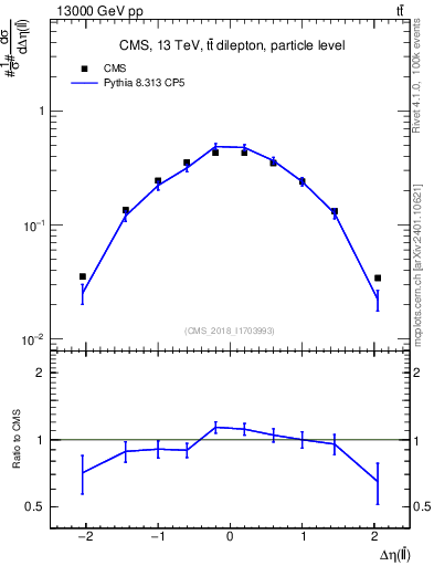 Plot of ll.deta in 13000 GeV pp collisions