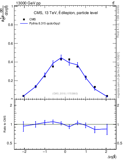 Plot of ll.deta in 13000 GeV pp collisions