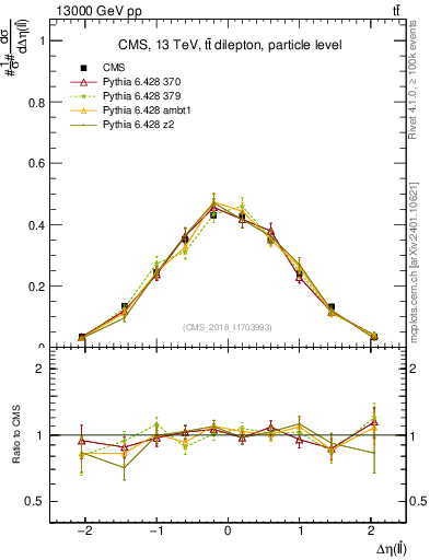 Plot of ll.deta in 13000 GeV pp collisions