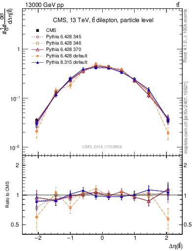 Plot of ll.deta in 13000 GeV pp collisions