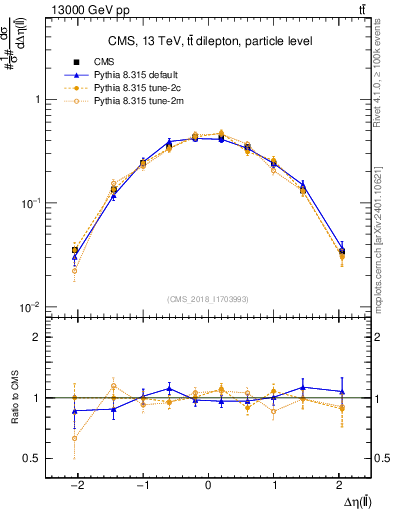 Plot of ll.deta in 13000 GeV pp collisions